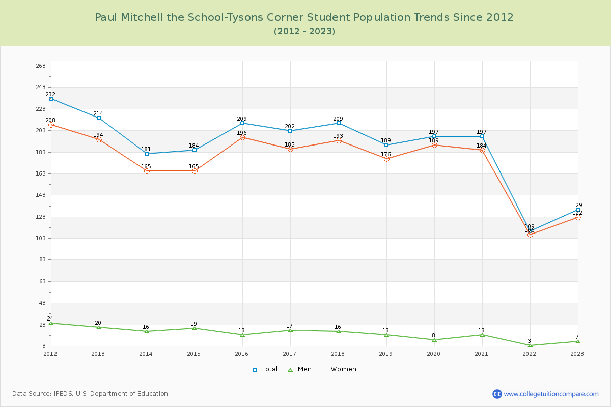 Paul Mitchell the School-Tysons Corner Enrollment Trends Chart