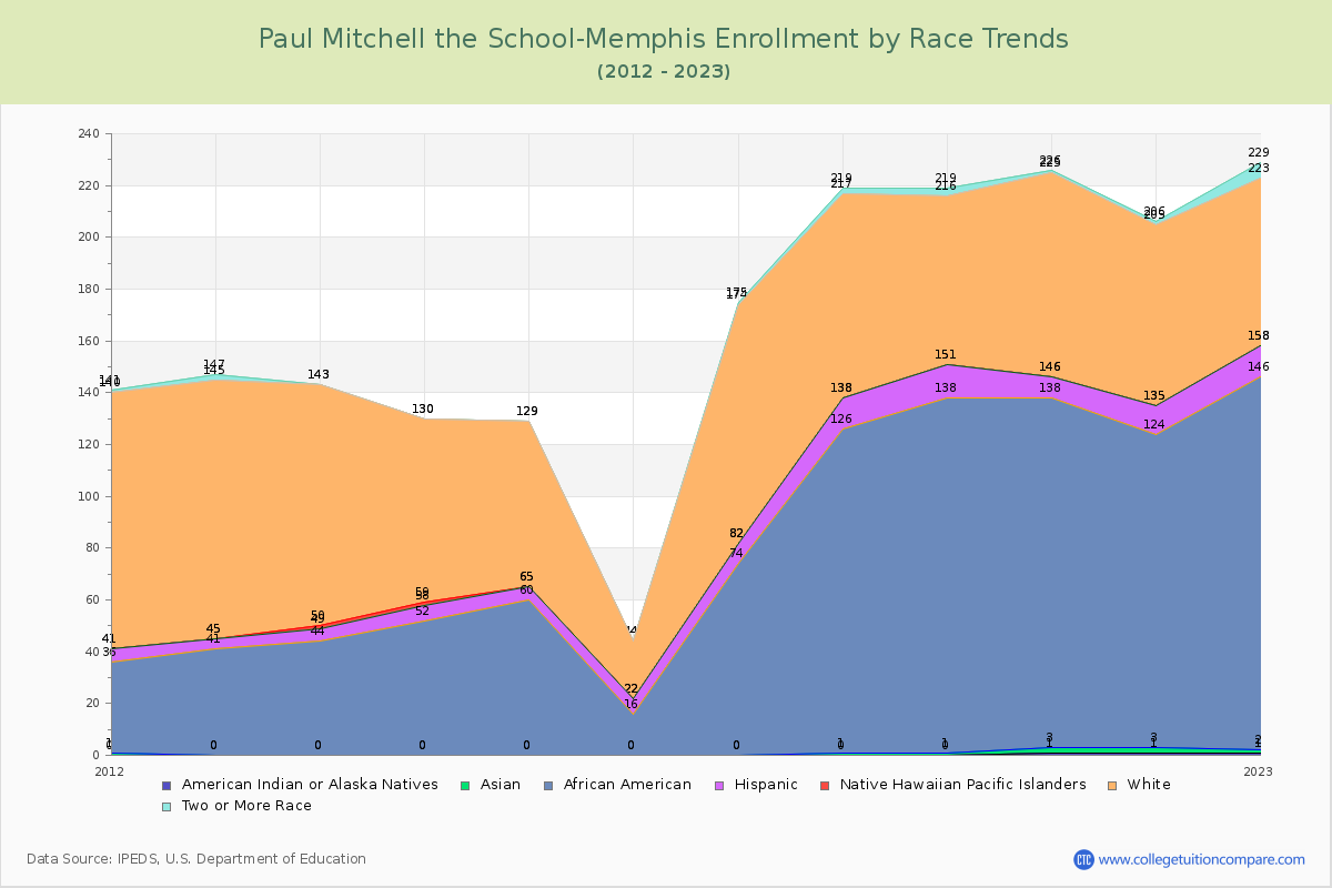 Paul Mitchell the School-Memphis Enrollment by Race Trends Chart