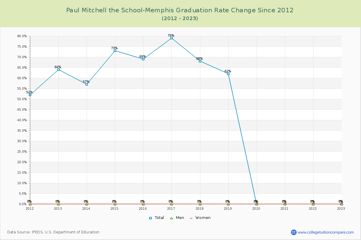 Paul Mitchell the School-Memphis Graduation Rate Changes Chart