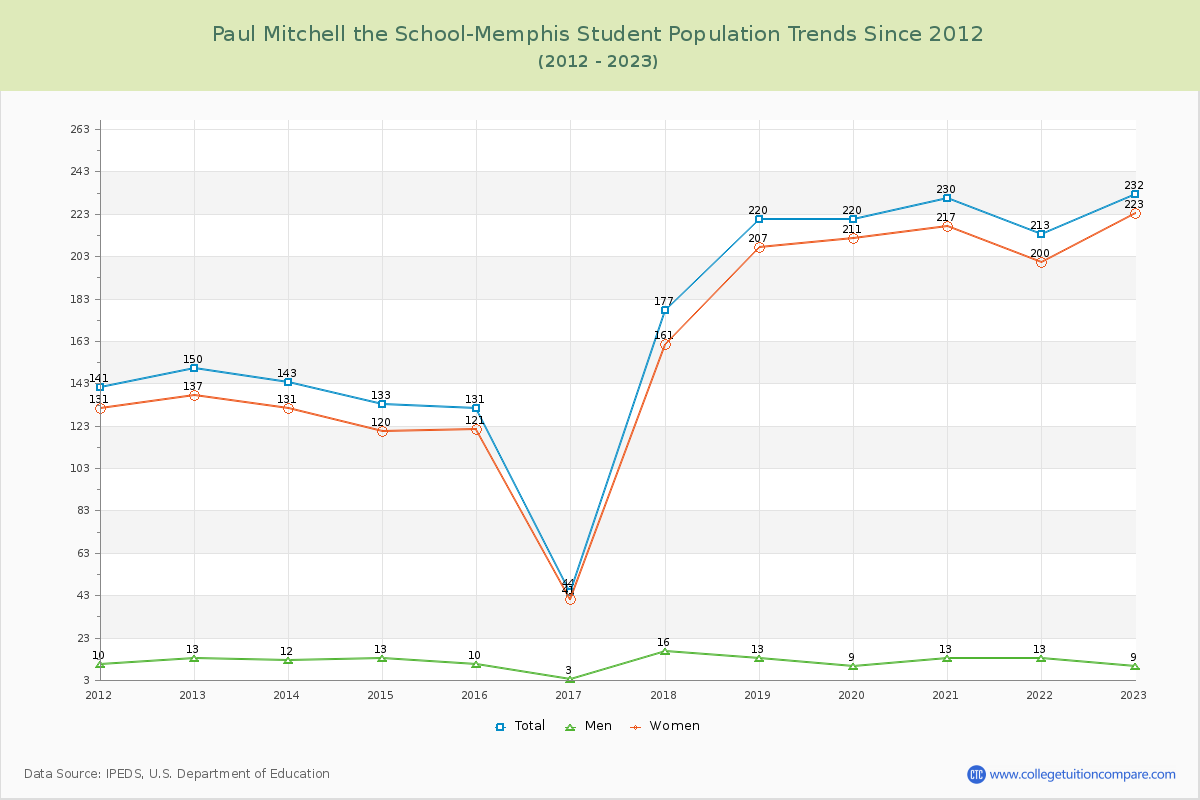 Paul Mitchell the School-Memphis Enrollment Trends Chart