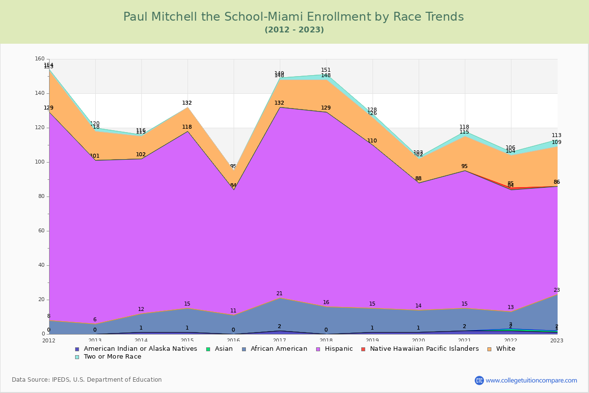 Paul Mitchell the School-Miami Enrollment by Race Trends Chart