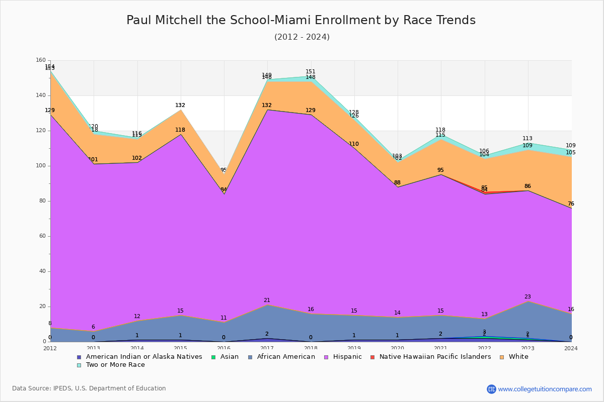 Paul Mitchell the School-Miami Enrollment by Race Trends Chart