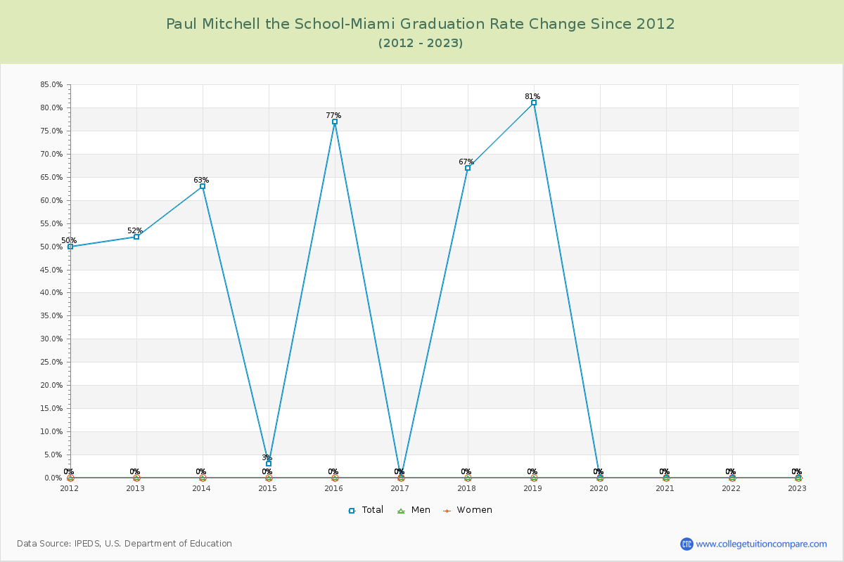 Paul Mitchell the School-Miami Graduation Rate Changes Chart
