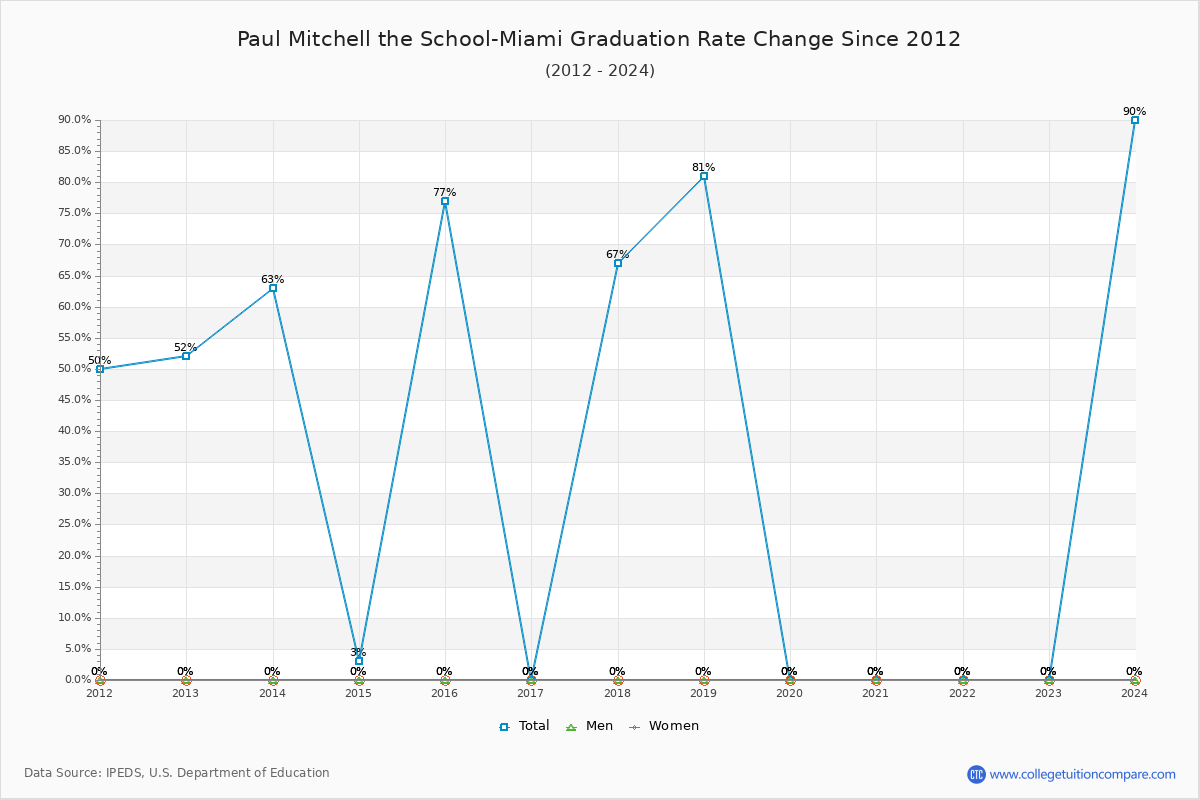 Paul Mitchell the School-Miami Graduation Rate Changes Chart
