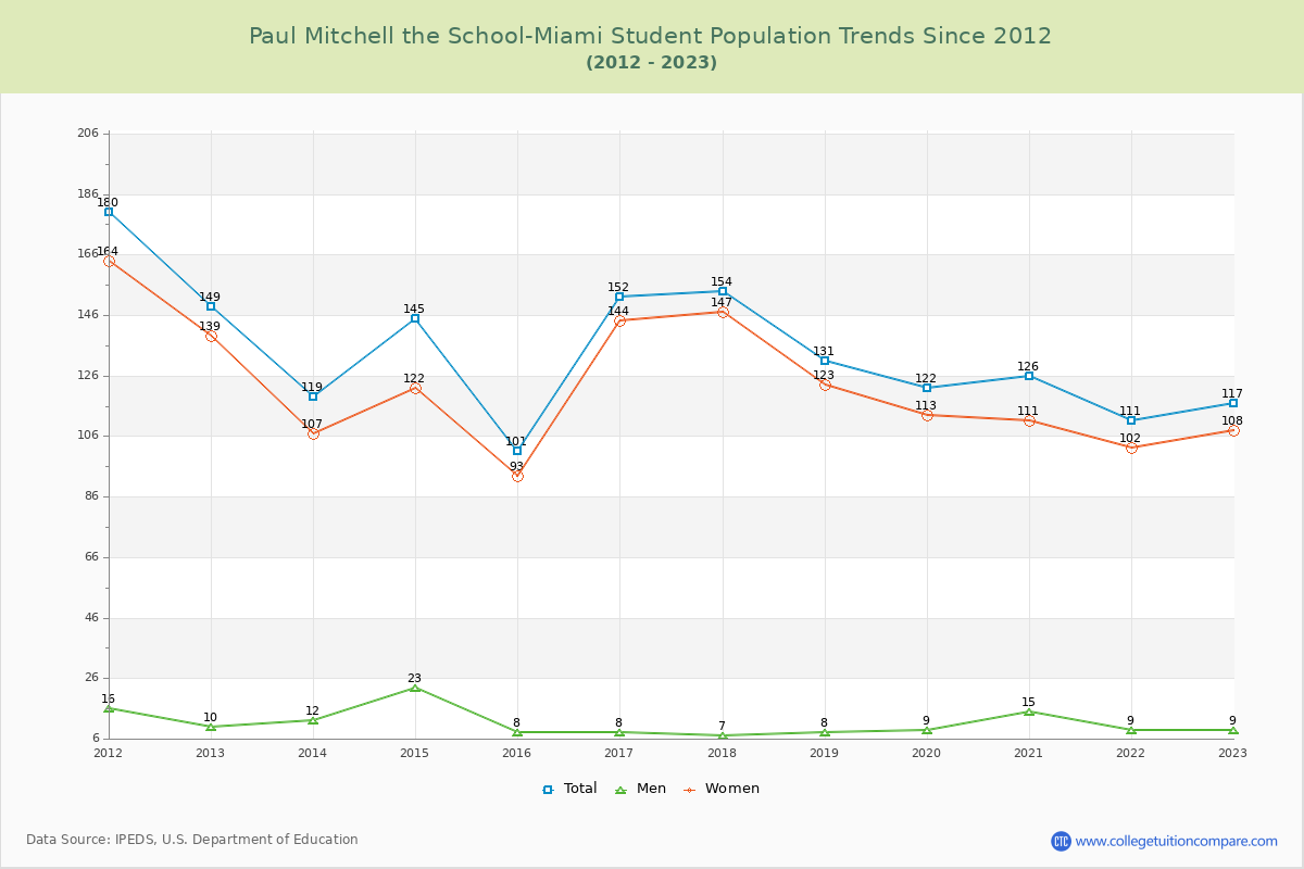 Paul Mitchell the School-Miami Enrollment Trends Chart