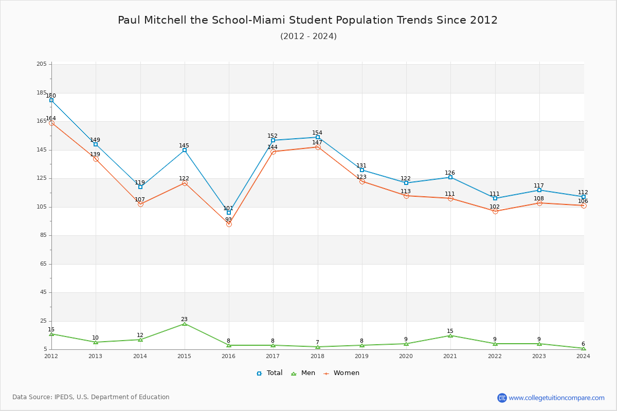 Paul Mitchell the School-Miami Enrollment Trends Chart