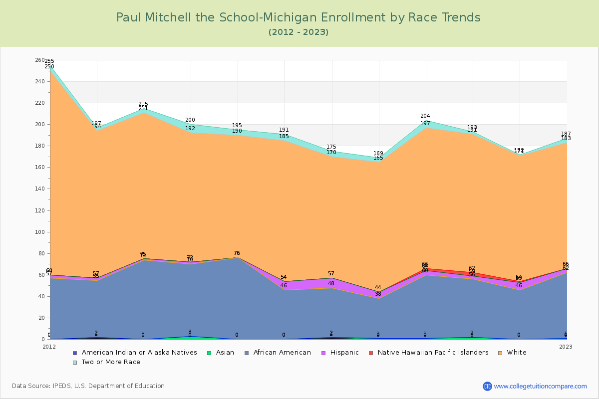 Paul Mitchell the School-Michigan Enrollment by Race Trends Chart