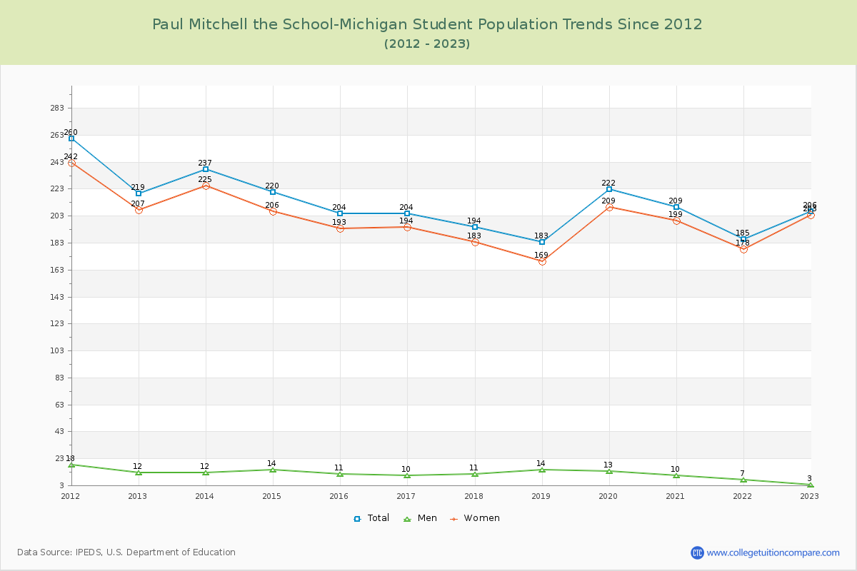 Paul Mitchell the School-Michigan Enrollment Trends Chart