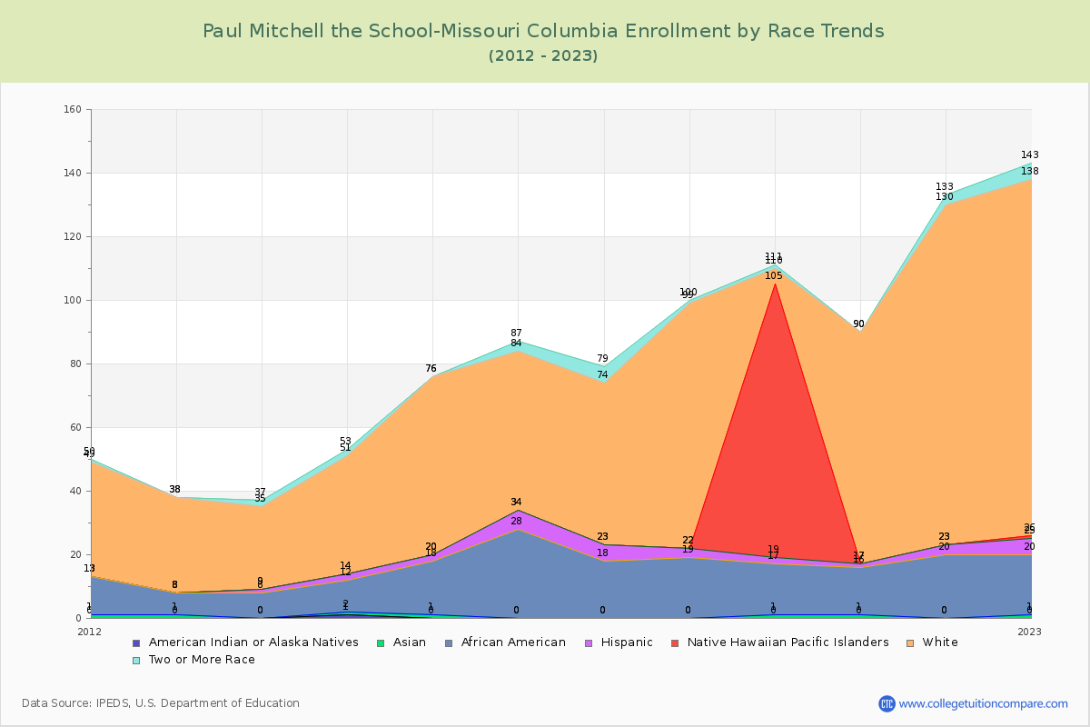 Paul Mitchell the School-Missouri Columbia Enrollment by Race Trends Chart