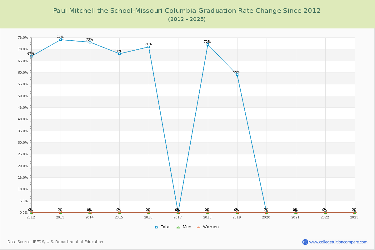 Paul Mitchell the School-Missouri Columbia Graduation Rate Changes Chart