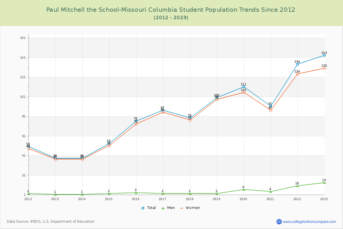Paul Mitchell the School-Missouri Columbia Enrollment Trends Chart