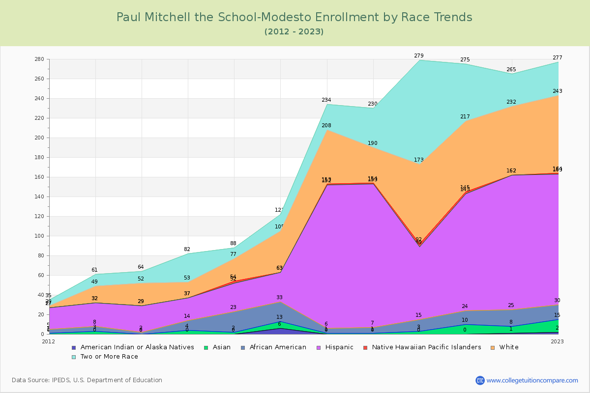 Paul Mitchell the School-Modesto Enrollment by Race Trends Chart