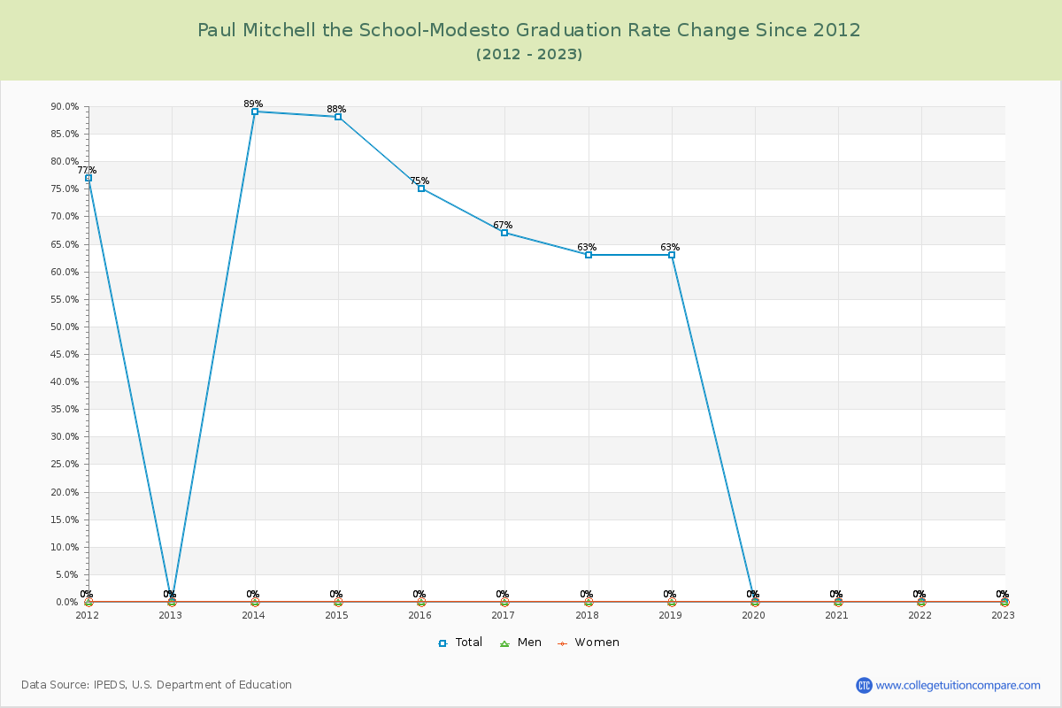 Paul Mitchell the School-Modesto Graduation Rate Changes Chart