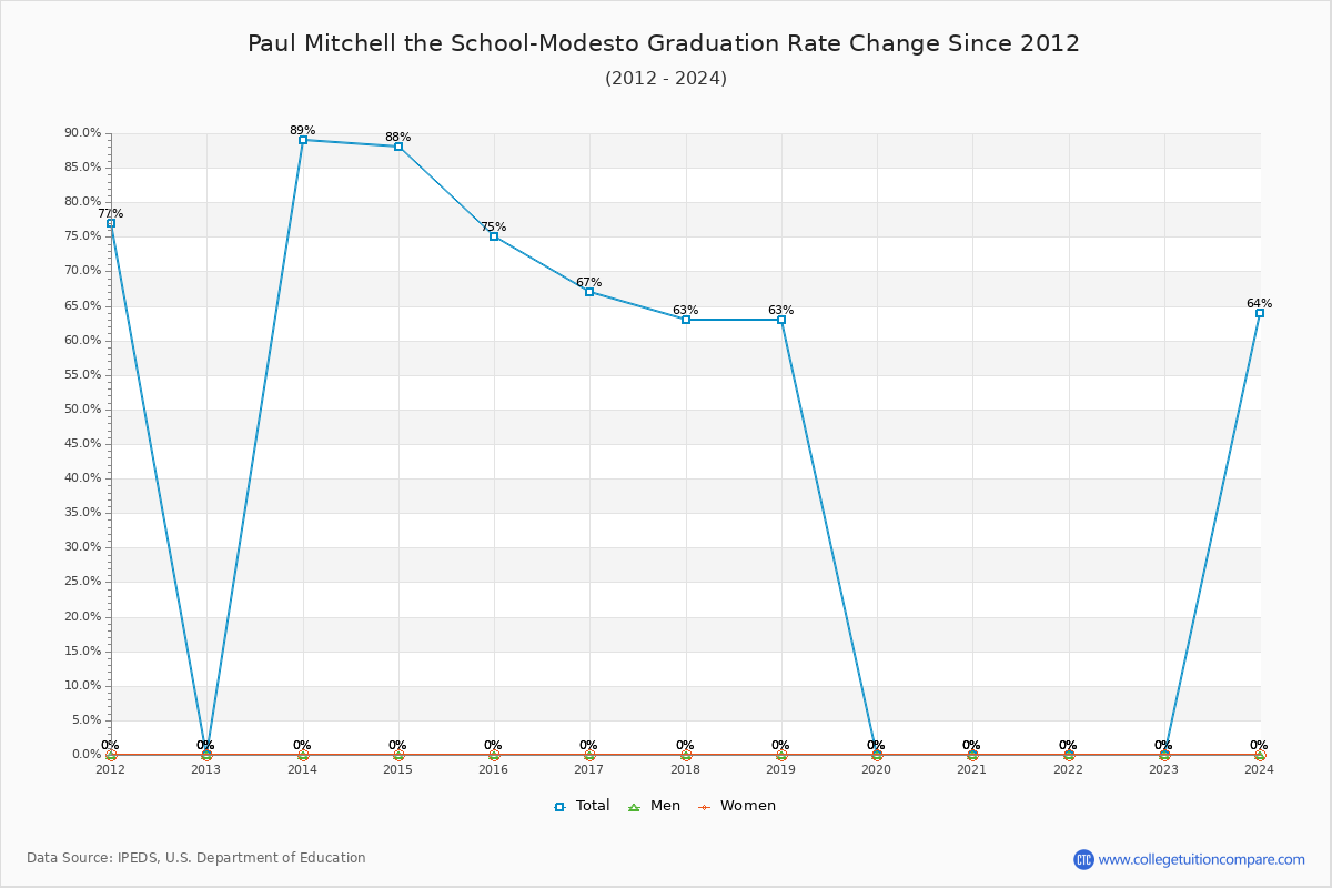 Paul Mitchell the School-Modesto Graduation Rate Changes Chart