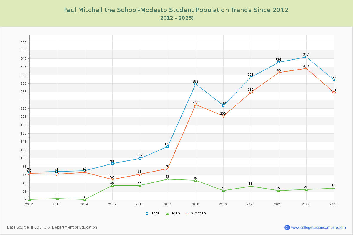 Paul Mitchell the School-Modesto Enrollment Trends Chart