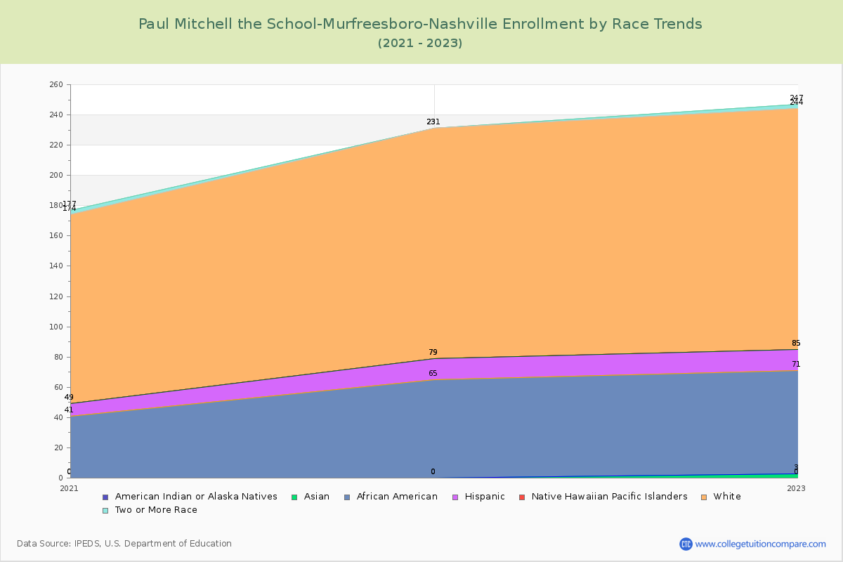 Paul Mitchell the School-Murfreesboro-Nashville Enrollment by Race Trends Chart
