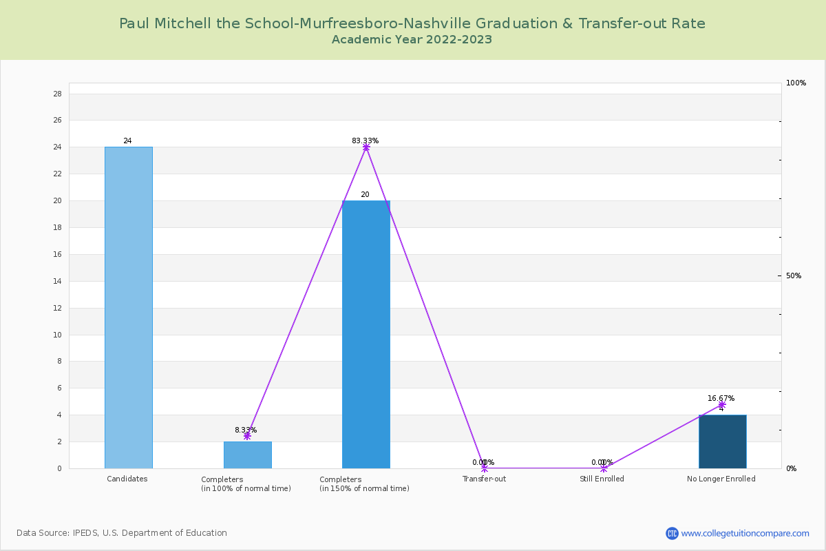 Paul Mitchell the School-Murfreesboro-Nashville graduate rate
