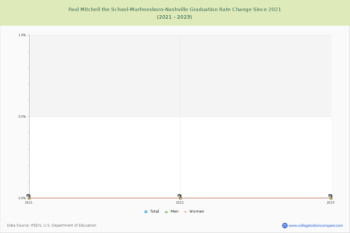 Paul Mitchell the School-Murfreesboro-Nashville Graduation Rate Changes Chart