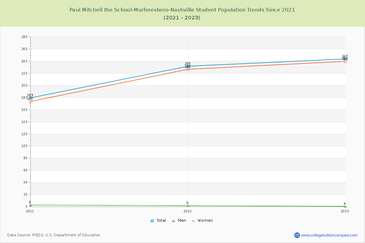 Paul Mitchell the School-Murfreesboro-Nashville Enrollment Trends Chart