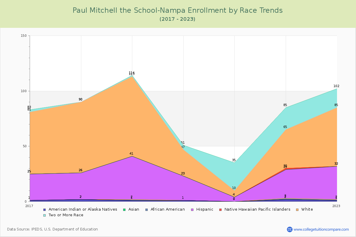 Paul Mitchell the School-Nampa Enrollment by Race Trends Chart