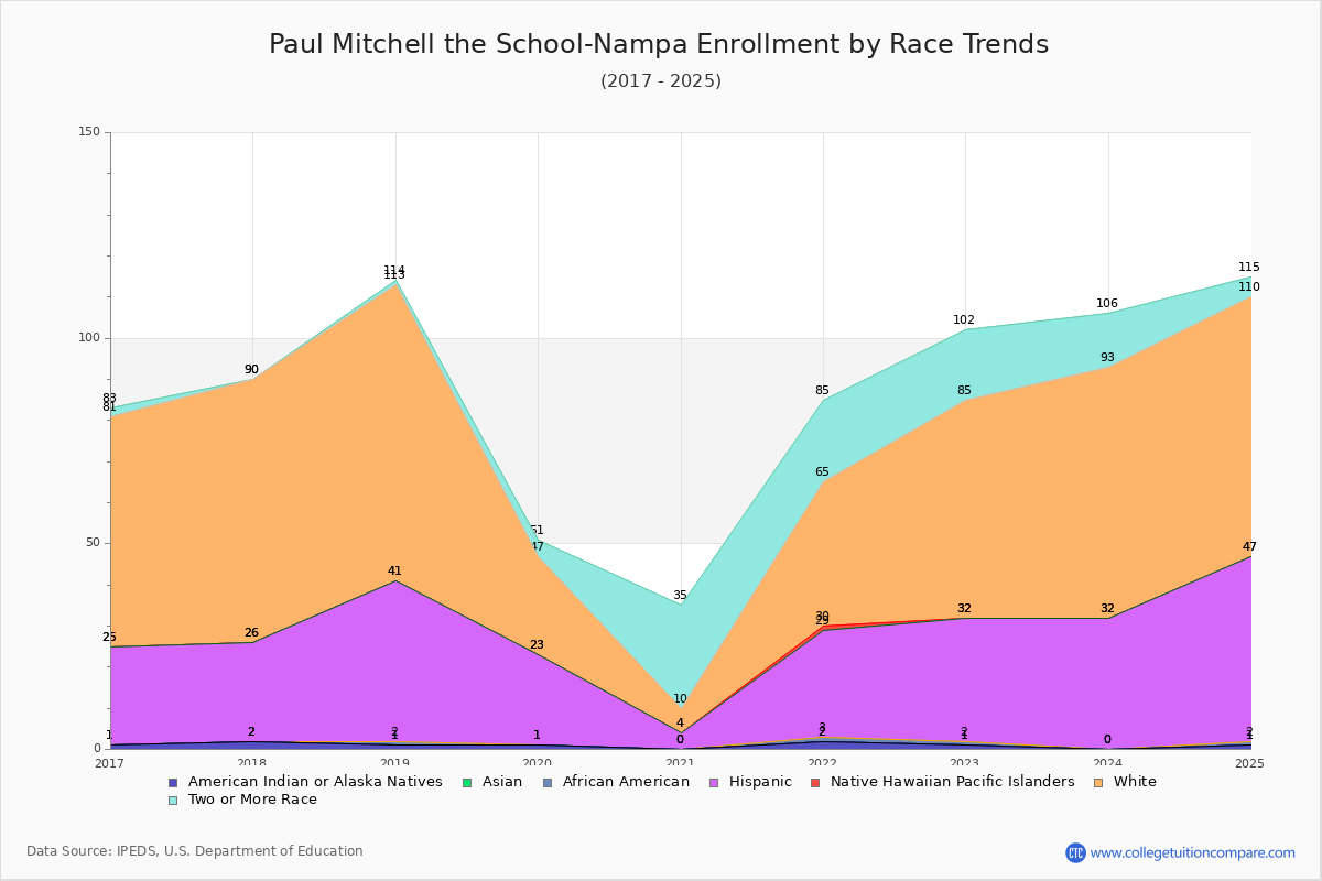 Paul Mitchell the School-Nampa Enrollment by Race Trends Chart