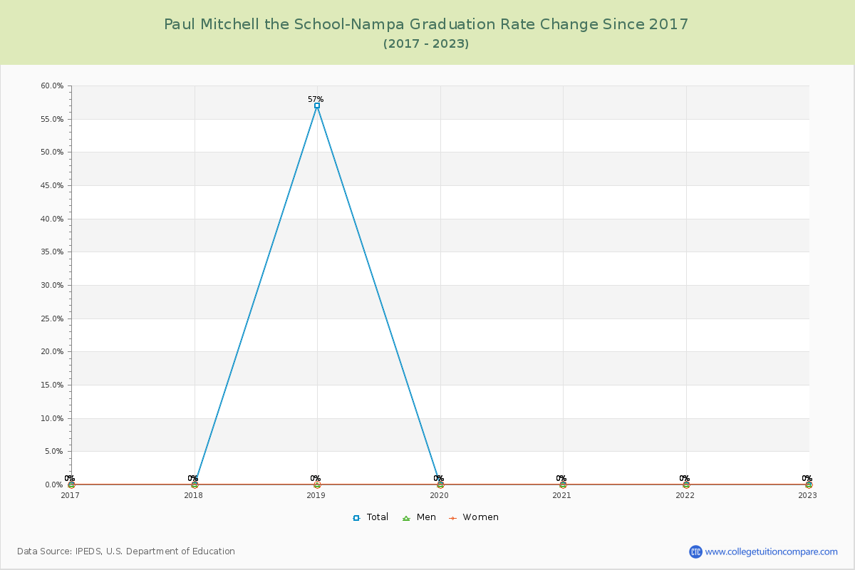 Paul Mitchell the School-Nampa Graduation Rate Changes Chart