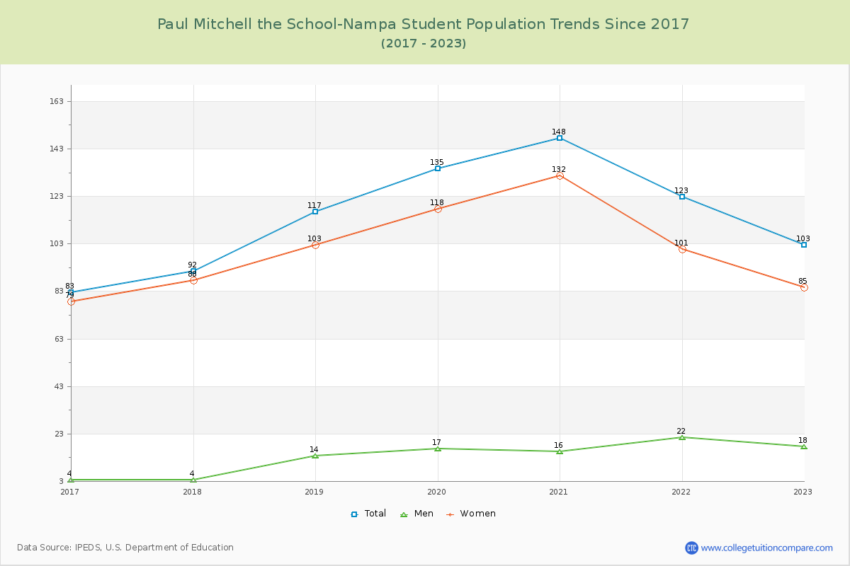 Paul Mitchell the School-Nampa Enrollment Trends Chart