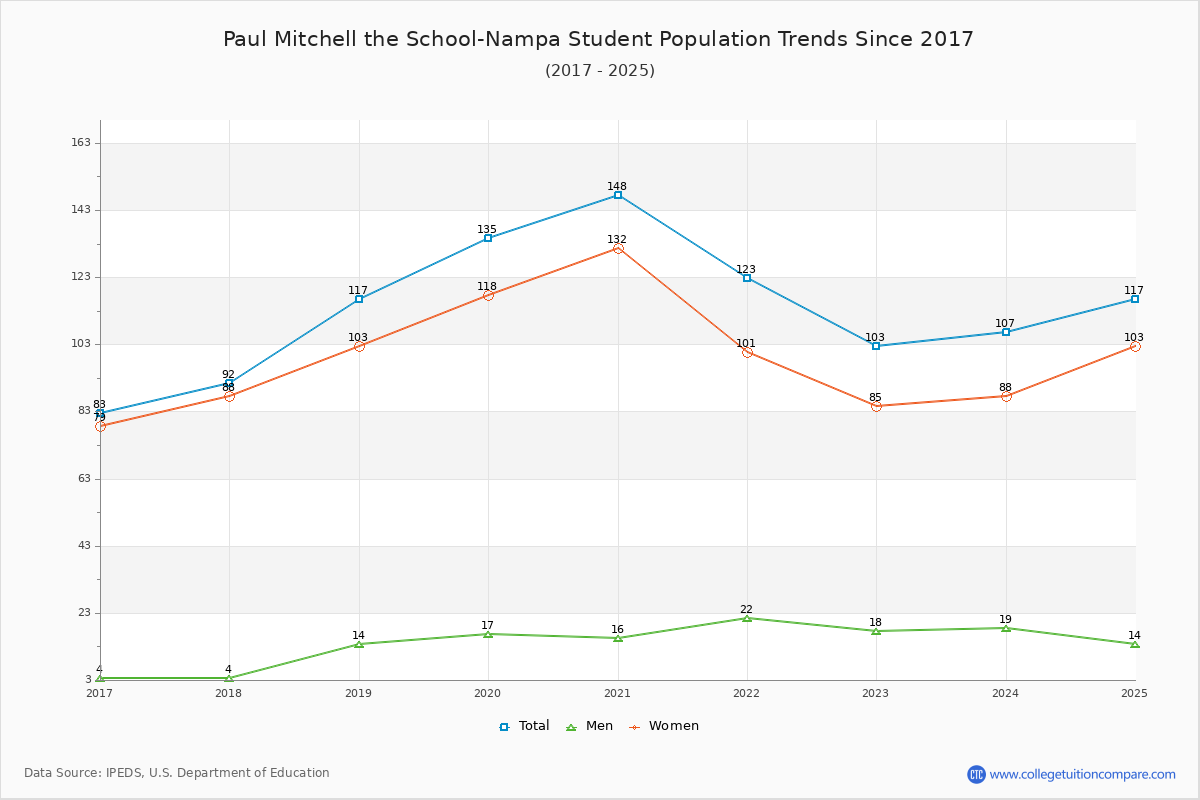 Paul Mitchell the School-Nampa Enrollment Trends Chart