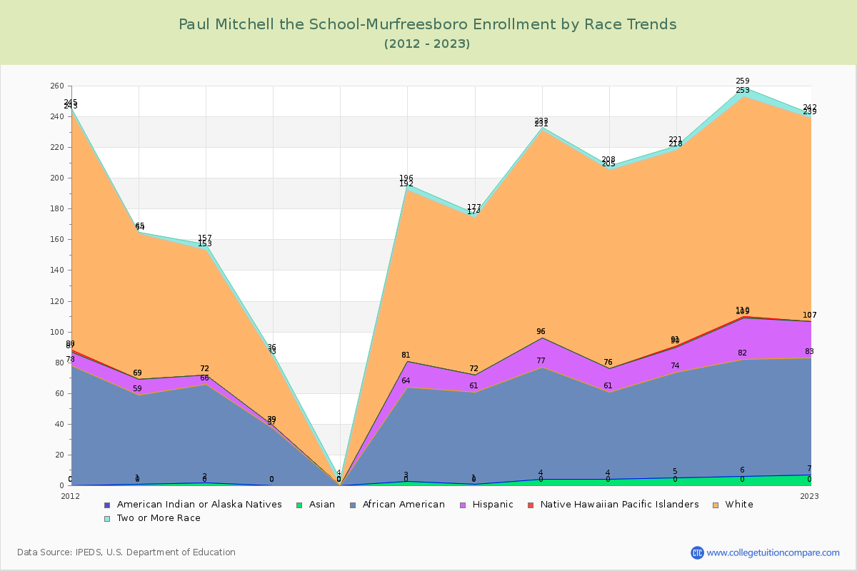 Paul Mitchell the School-Murfreesboro Enrollment by Race Trends Chart