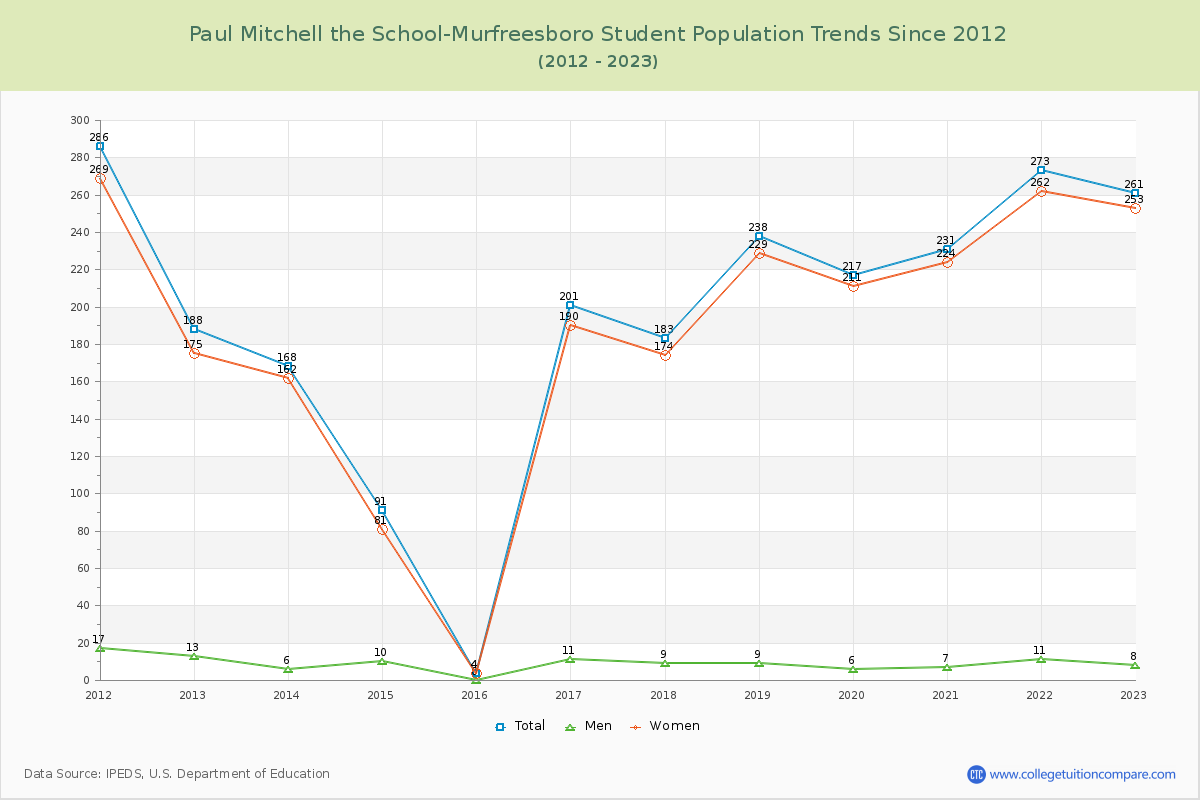 Paul Mitchell the School-Murfreesboro Enrollment Trends Chart