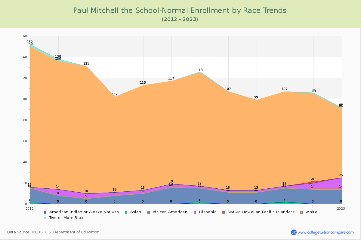 Paul Mitchell the School-Normal Enrollment by Race Trends Chart