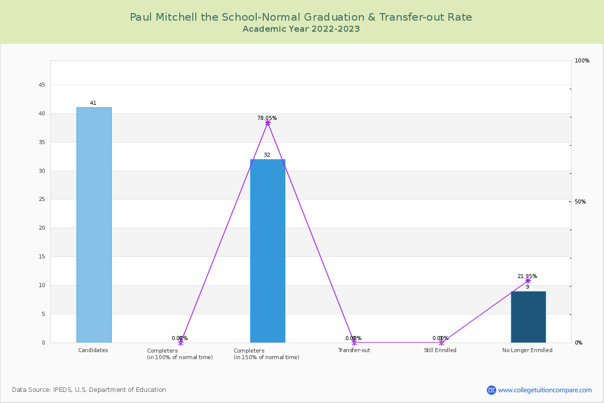Paul Mitchell the School-Normal graduate rate