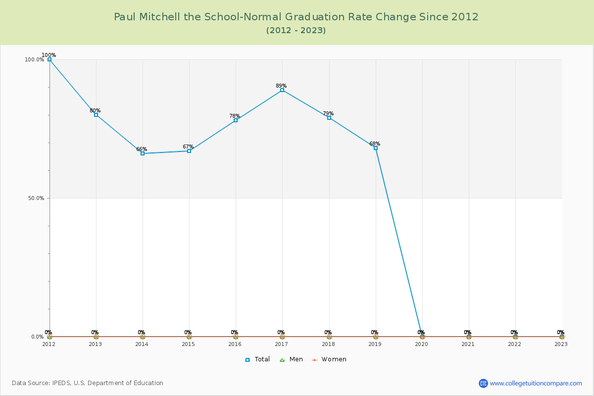 Paul Mitchell the School-Normal Graduation Rate Changes Chart