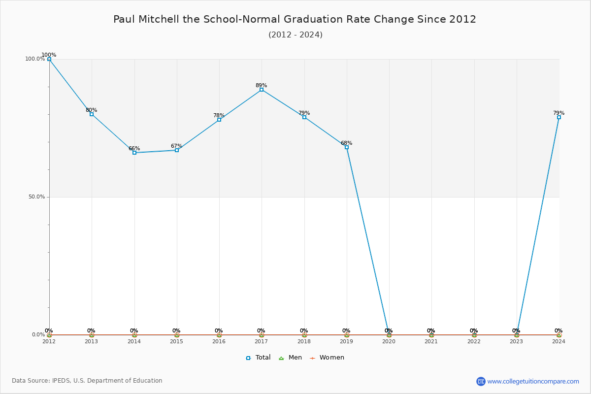 Paul Mitchell the School-Normal Graduation Rate Changes Chart