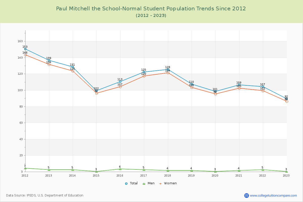 Paul Mitchell the School-Normal Enrollment Trends Chart