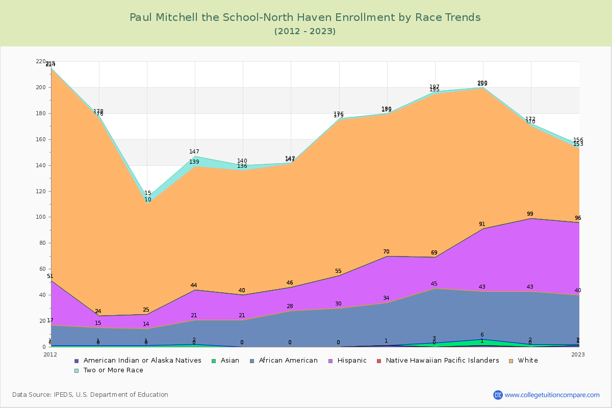 Paul Mitchell the School-North Haven Enrollment by Race Trends Chart