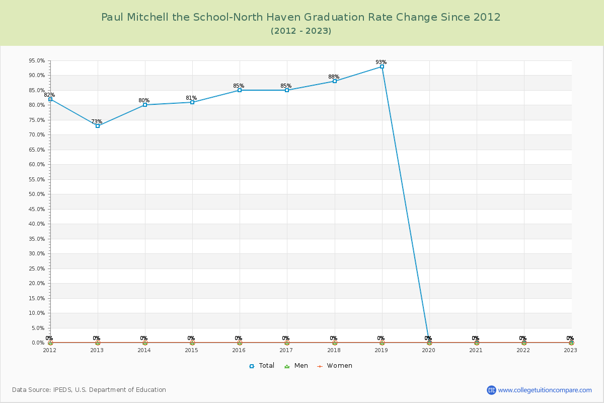 Paul Mitchell the School-North Haven Graduation Rate Changes Chart
