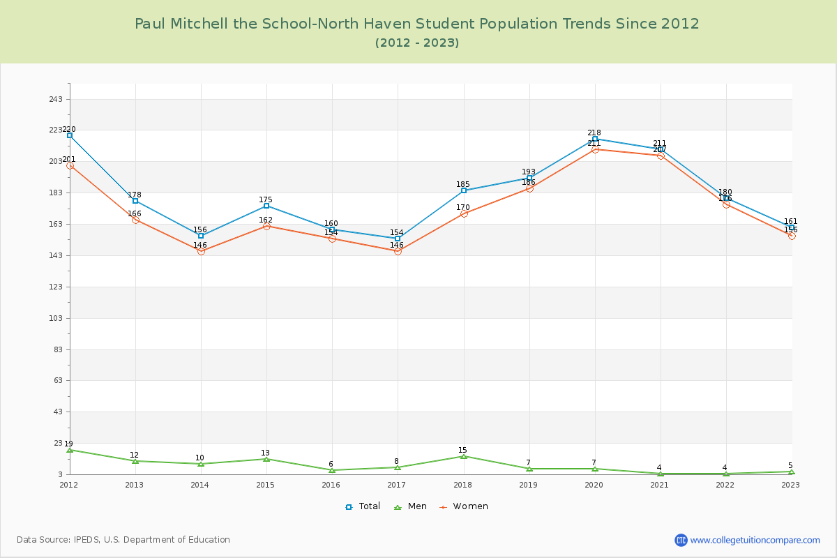 Paul Mitchell the School-North Haven Enrollment Trends Chart
