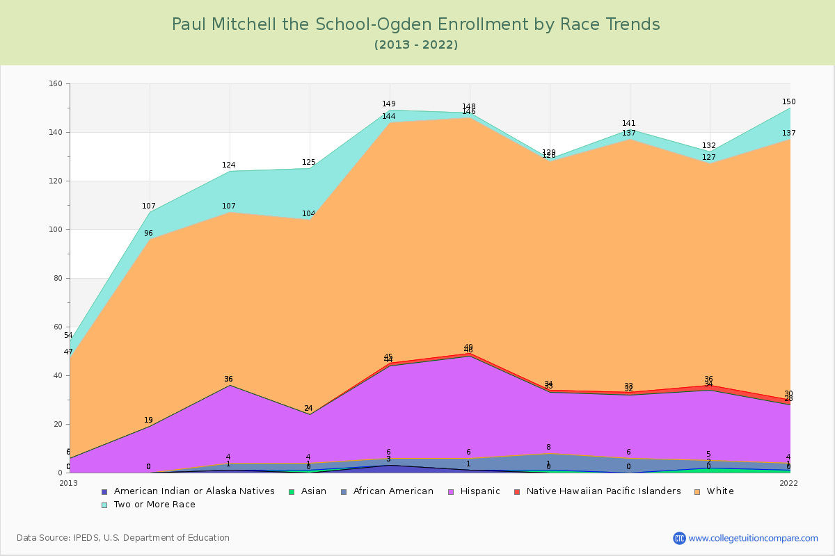 Paul Mitchell the School-Ogden Enrollment by Race Trends Chart