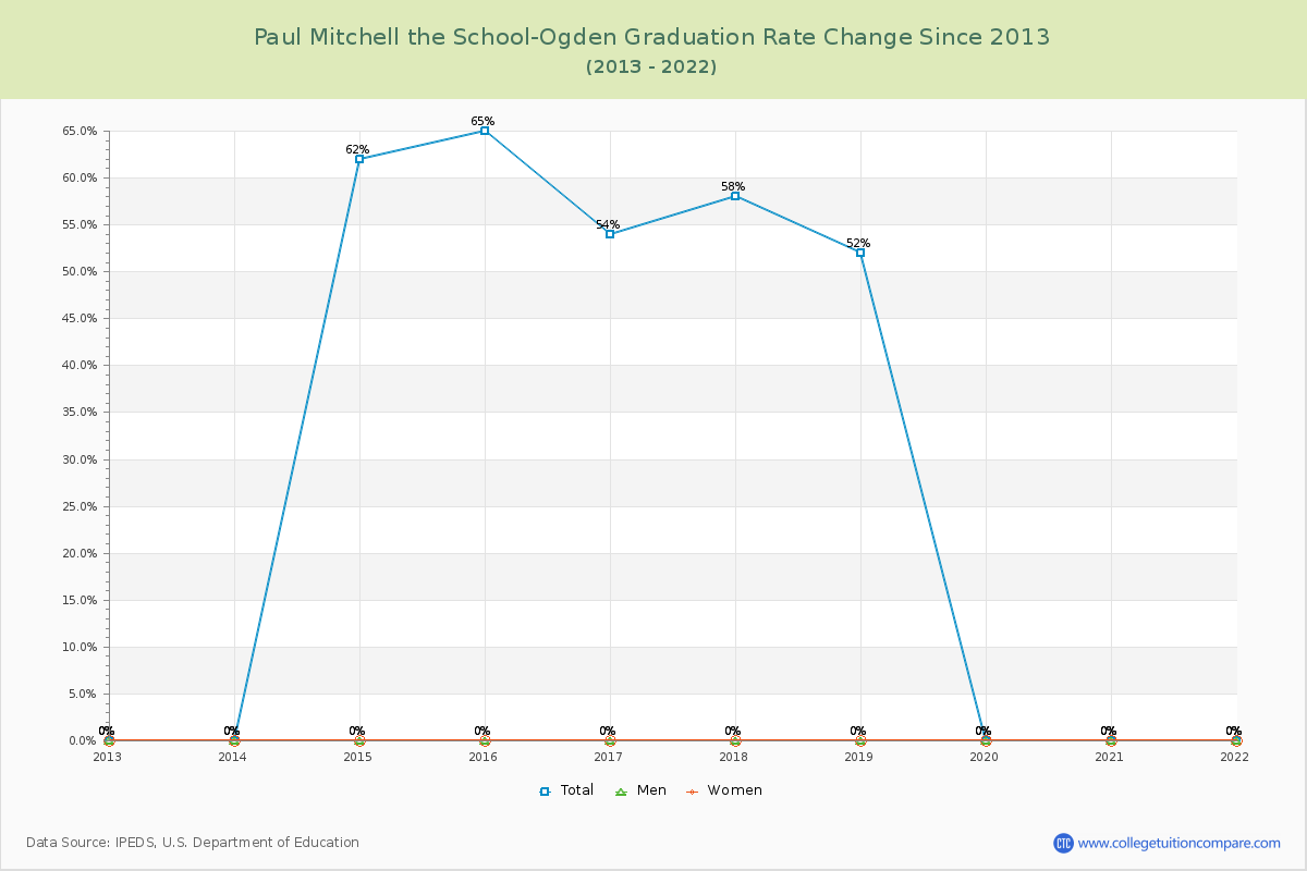Paul Mitchell the School-Ogden Graduation Rate Changes Chart
