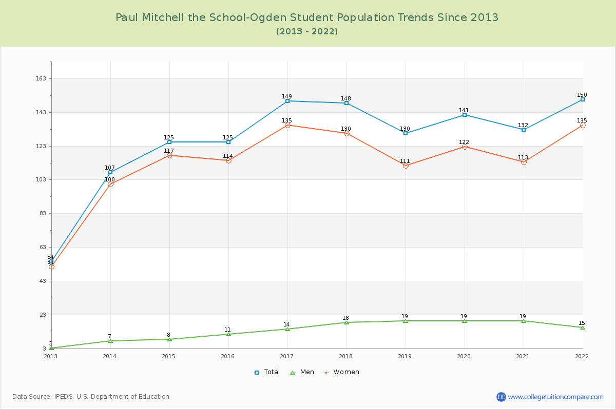 Paul Mitchell the School-Ogden Enrollment Trends Chart