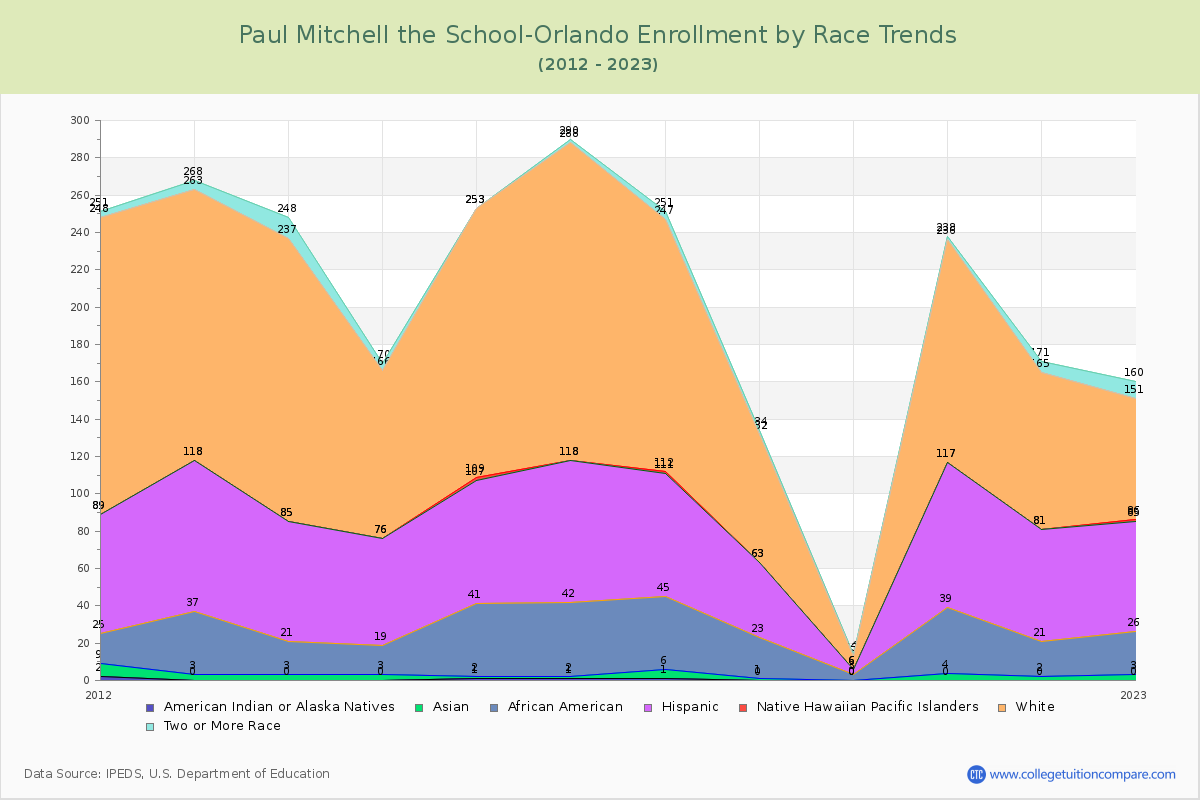 Paul Mitchell the School-Orlando Enrollment by Race Trends Chart