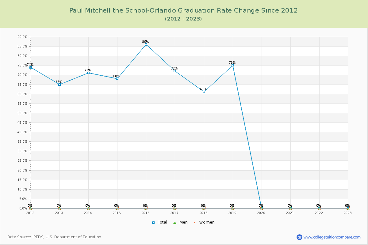 Paul Mitchell the School-Orlando Graduation Rate Changes Chart