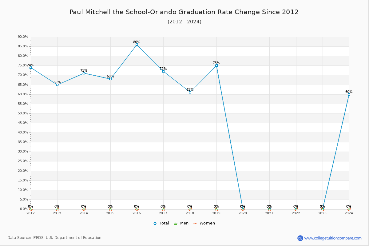 Paul Mitchell the School-Orlando Graduation Rate Changes Chart