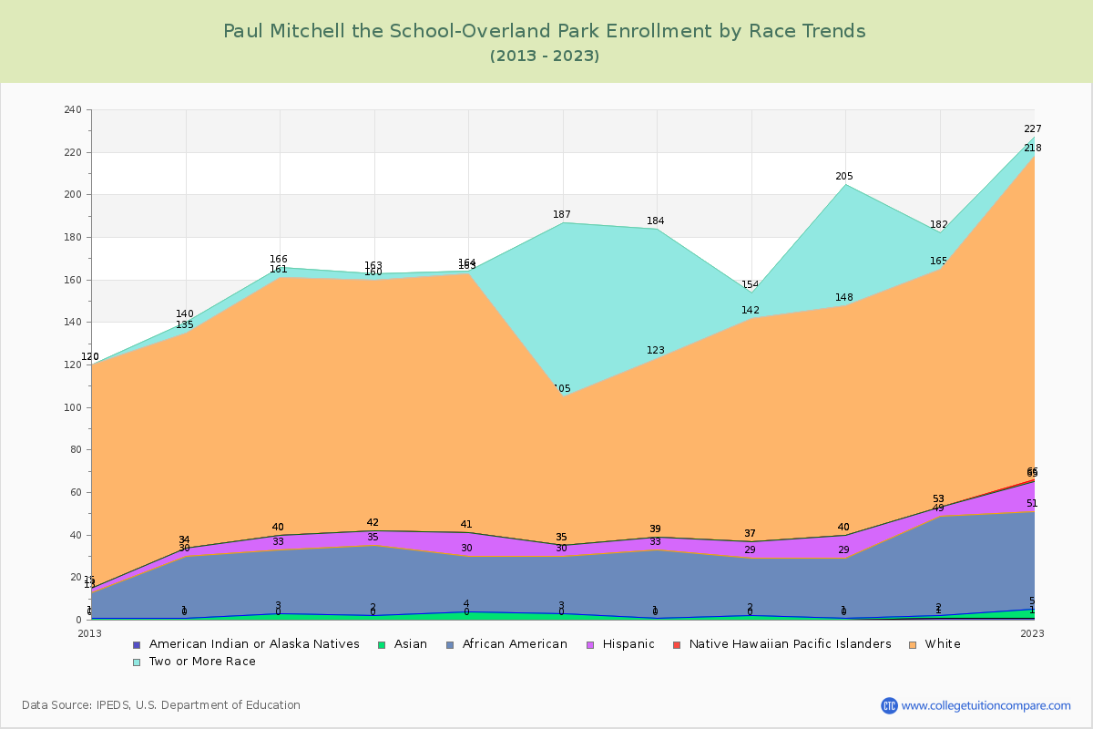 Paul Mitchell the School-Overland Park Enrollment by Race Trends Chart