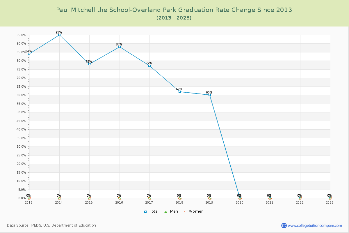 Paul Mitchell the School-Overland Park Graduation Rate Changes Chart