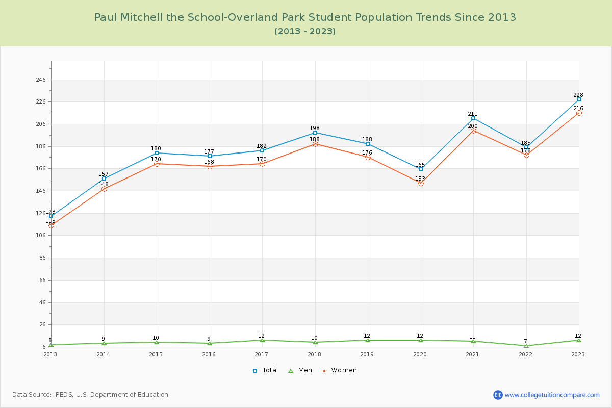 Paul Mitchell the School-Overland Park Enrollment Trends Chart
