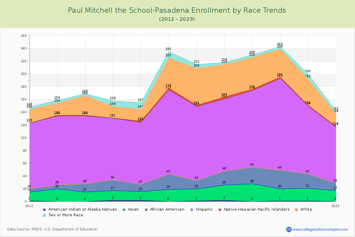 Paul Mitchell the School-Pasadena Enrollment by Race Trends Chart
