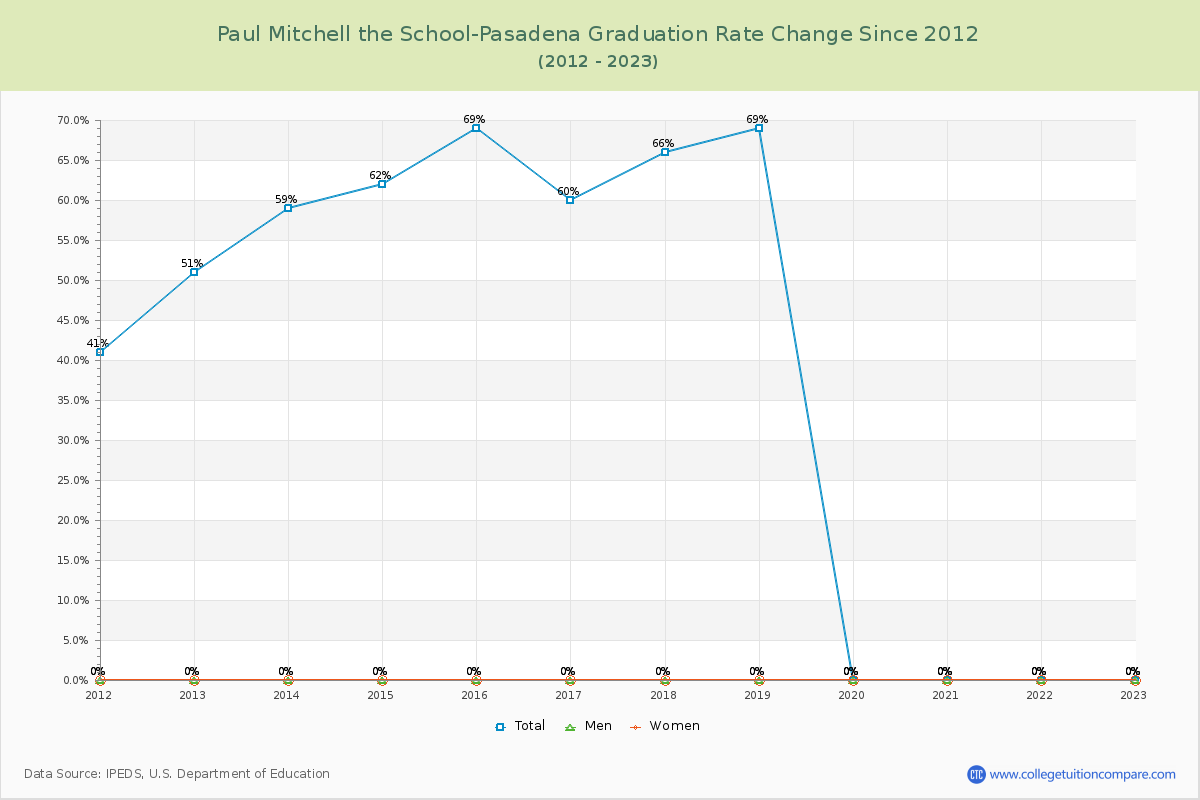 Paul Mitchell the School-Pasadena Graduation Rate Changes Chart
