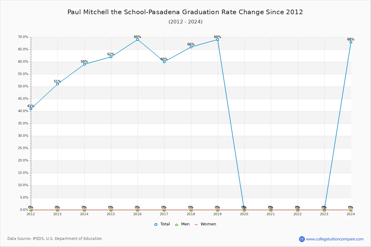 Paul Mitchell the School-Pasadena Graduation Rate Changes Chart